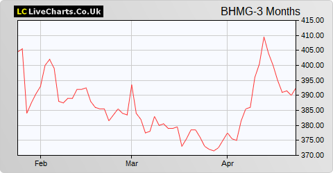 BH Macro Ltd. GBP Shares share price chart