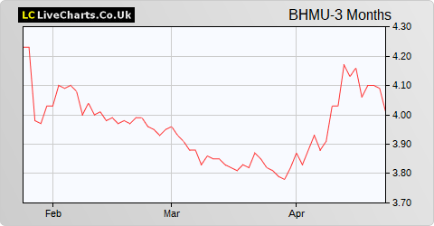 BH Macro Ltd. USD Shares share price chart