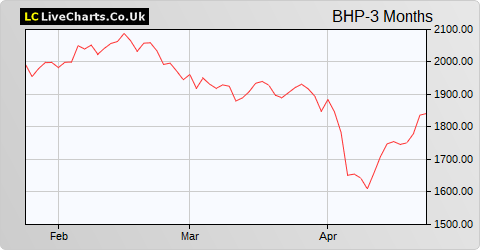 BHP Group share price chart