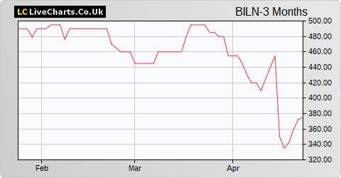 Billington Holdings share price chart