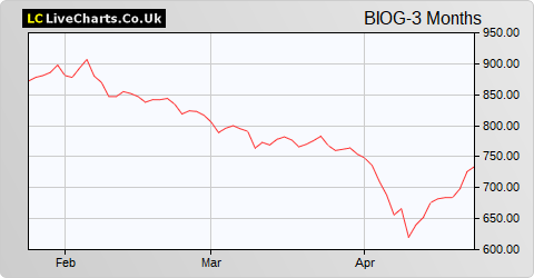 Biotech Growth Trust (The) share price chart