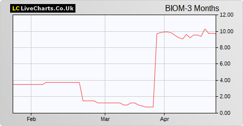 Biome Technologies share price chart