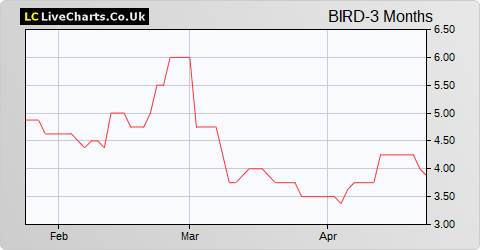 BlackBird share price chart