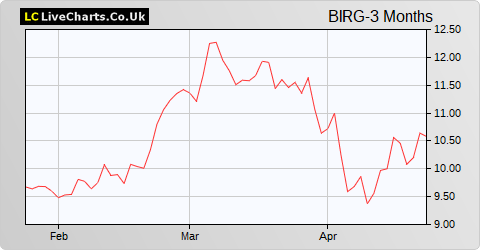 Bank of Ireland Group share price chart