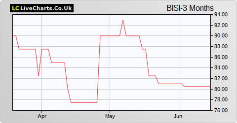 Bisichi share price chart