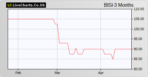 Bisichi share price chart