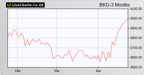 Berkeley Group Holdings (The) share price chart