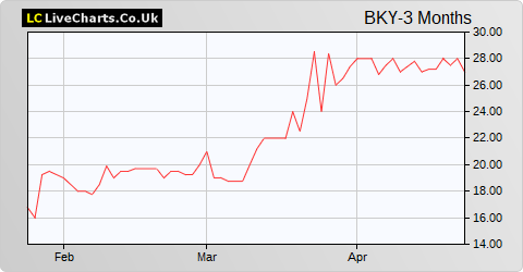 Berkeley Energia Limited (DI) share price chart