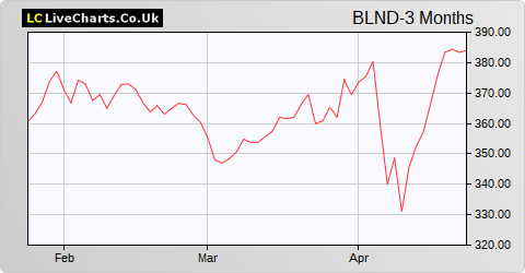 British Land Company share price chart