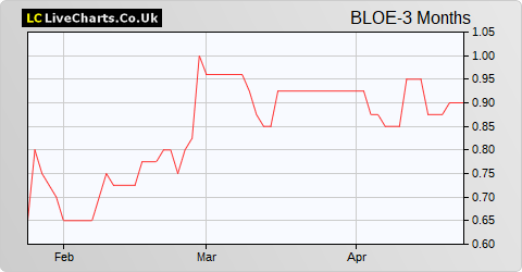 Block Energy share price chart