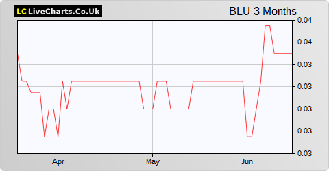 Blue Star Capital share price chart