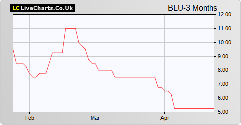 Blue Star Capital share price chart