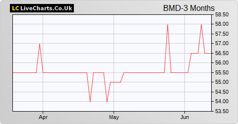Baronsmead Second Venture Trust share price chart