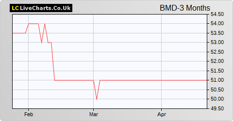 Baronsmead Second Venture Trust share price chart