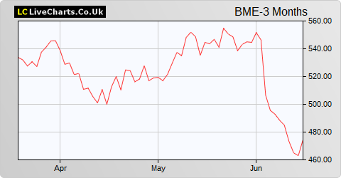 B&M European Value Retail S.A. (DI) share price chart