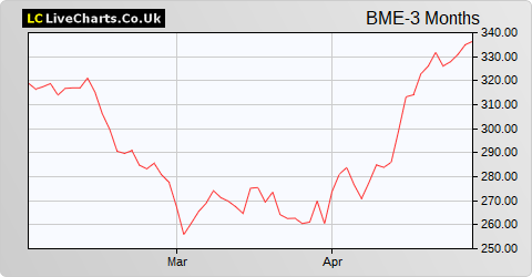 B&M European Value Retail S.A. (DI) share price chart