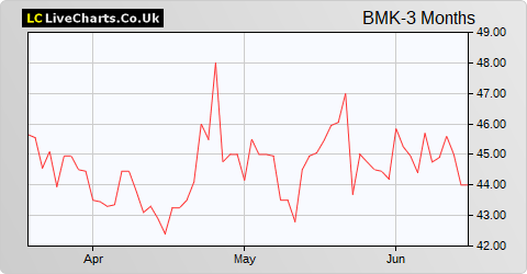Benchmark Holdings share price chart