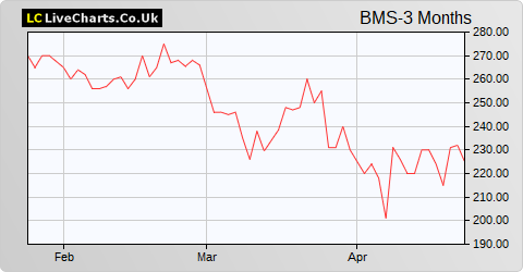 Braemar Shipping Services share price chart