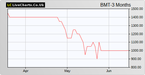 Braime Group 'A'NON.V share price chart