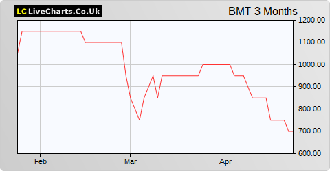 Braime Group 'A'NON.V share price chart