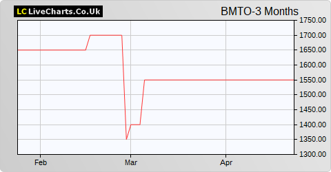 Braime Group share price chart