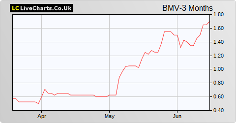 Bluebird Merchant Ventures (DI) share price chart