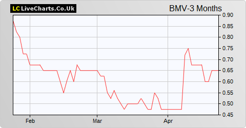 Bluebird Merchant Ventures (DI) share price chart