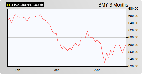 Bloomsbury Publishing share price chart