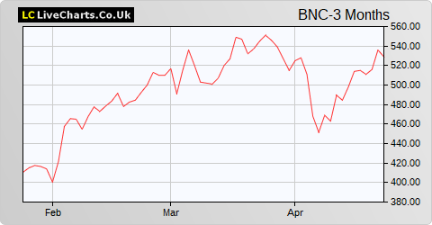 Banco Santander S.A. share price chart