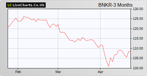 Bankers Inv Trust share price chart