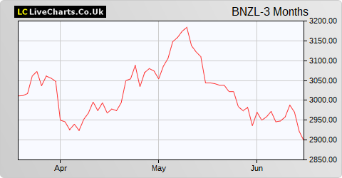 Bunzl share price chart