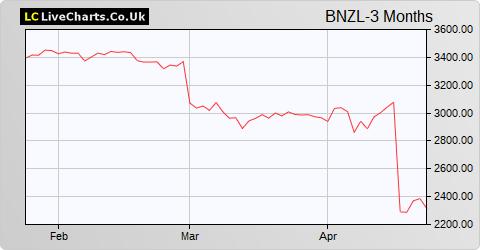 Bunzl share price chart