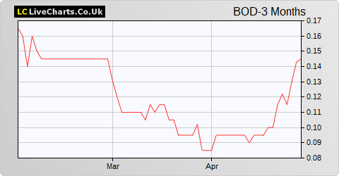 Botswana Diamonds share price chart