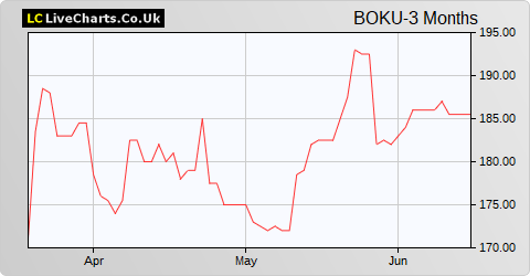 Boku, Inc  (DI) Reg S  Cat 3/144A share price chart