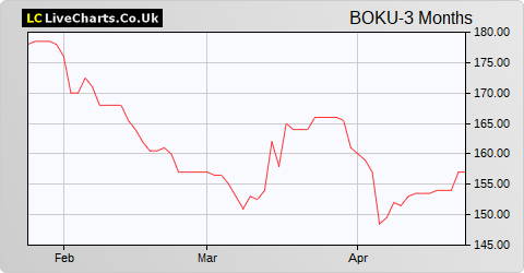 Boku, Inc  (DI) Reg S  Cat 3/144A share price chart