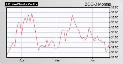 Boohoo Group share price chart