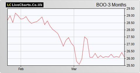 Boohoo Group share price chart