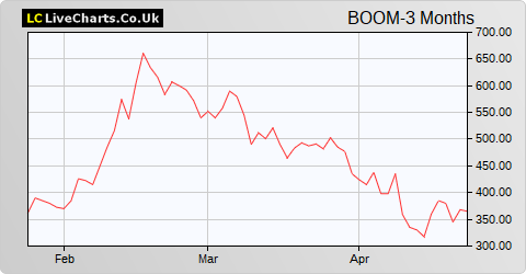 Audioboom Group share price chart