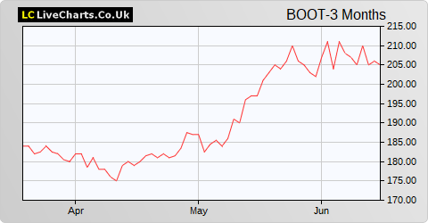 Henry Boot share price chart