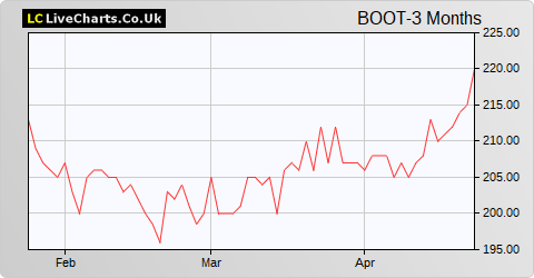 Henry Boot share price chart