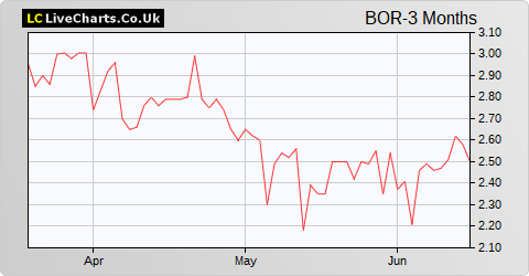 Borders & Southern Petroleum share price chart