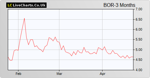 Borders & Southern Petroleum share price chart