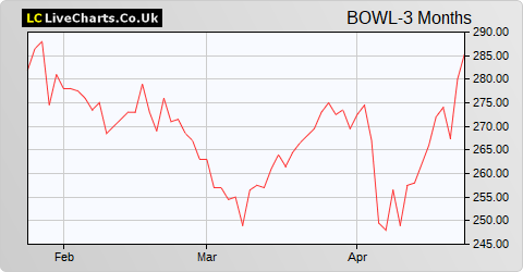 Hollywood Bowl Group share price chart