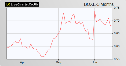 Tritax Eurobox (EUR) share price chart