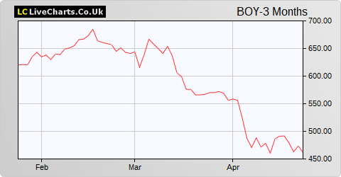 Bodycote share price chart