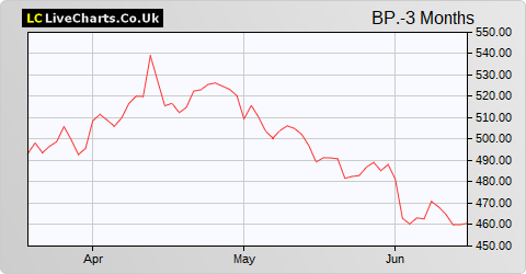 BP share price chart