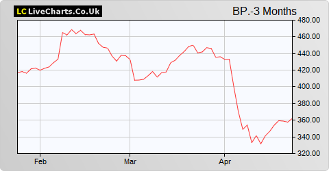 BP share price chart