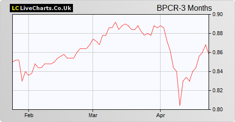 BioPharma Credit share price chart