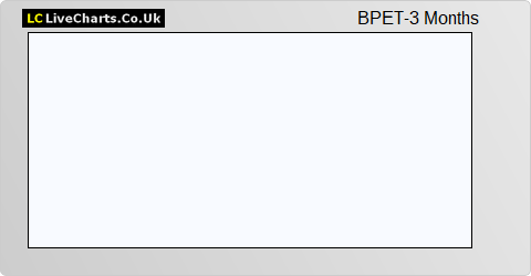 BMO Private Equity Trust share price chart