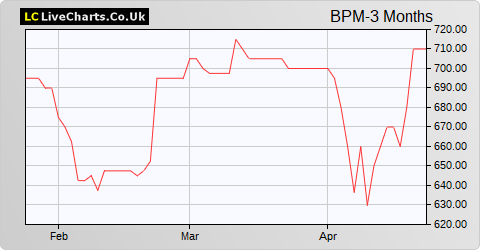 B.P. Marsh & Partners share price chart